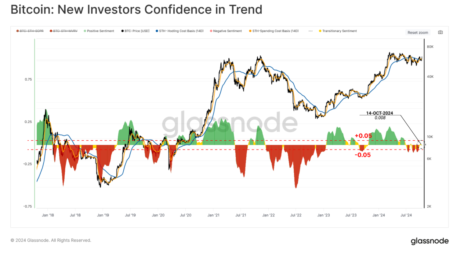 Bitcoin New Investors Confidence in Trend chart. Source: Glassnode